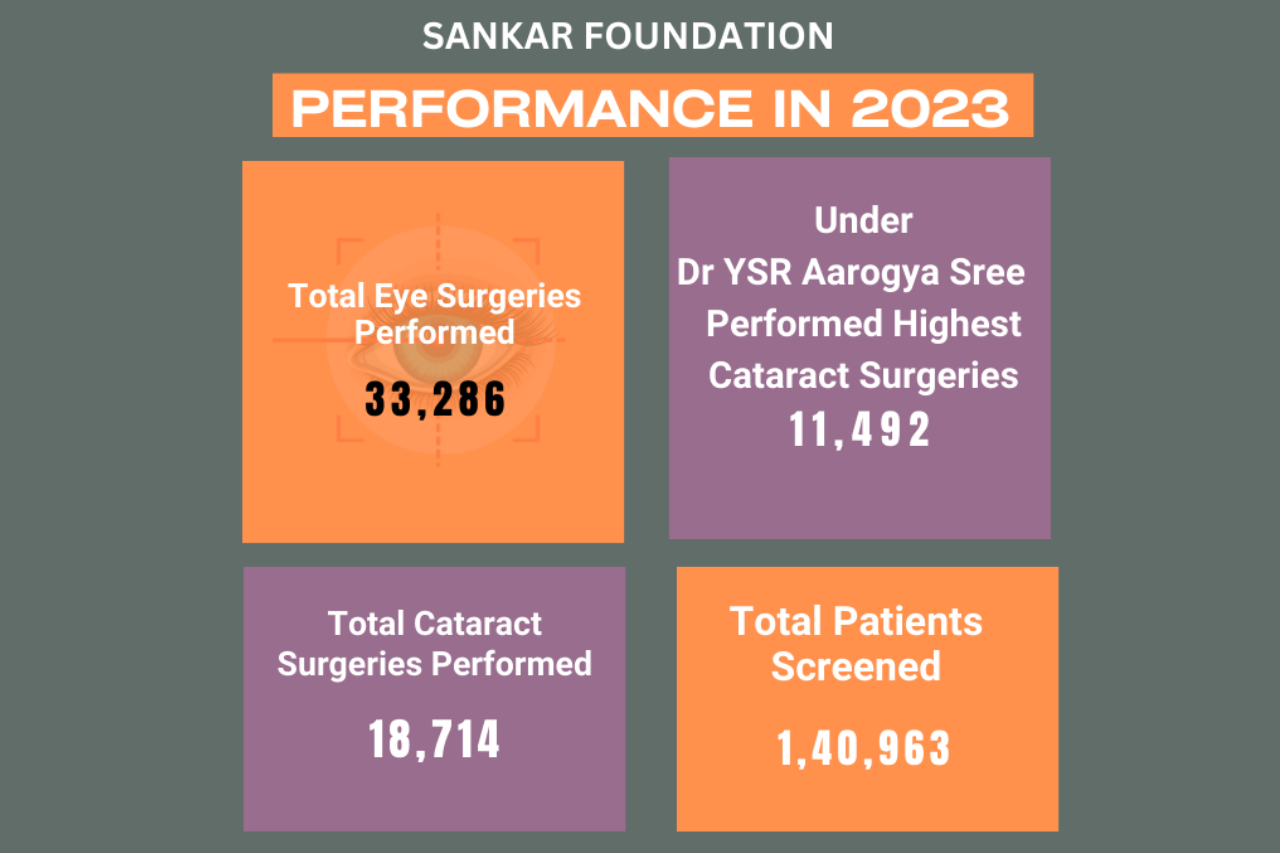 Read more about the article Sankar Foundation Achieves Remarkable Surgical Performance During 2023